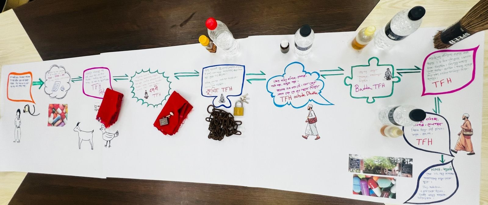 A community-drawn help-seeking pathway map on paper with Bengali text, hand-drawn figures and objects including red cloth, a chain, a padlock and keys